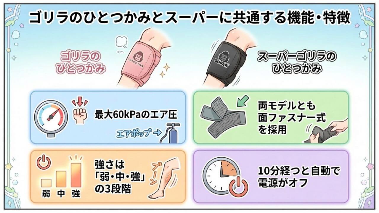 ゴリラのひとつかみとスーパーに共通する機能・特徴