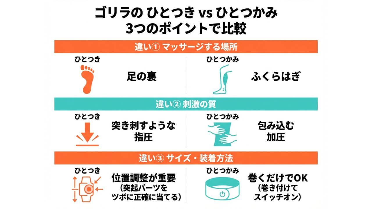ゴリラのひとつきとひとつかみの違いを3つのポイントで比較