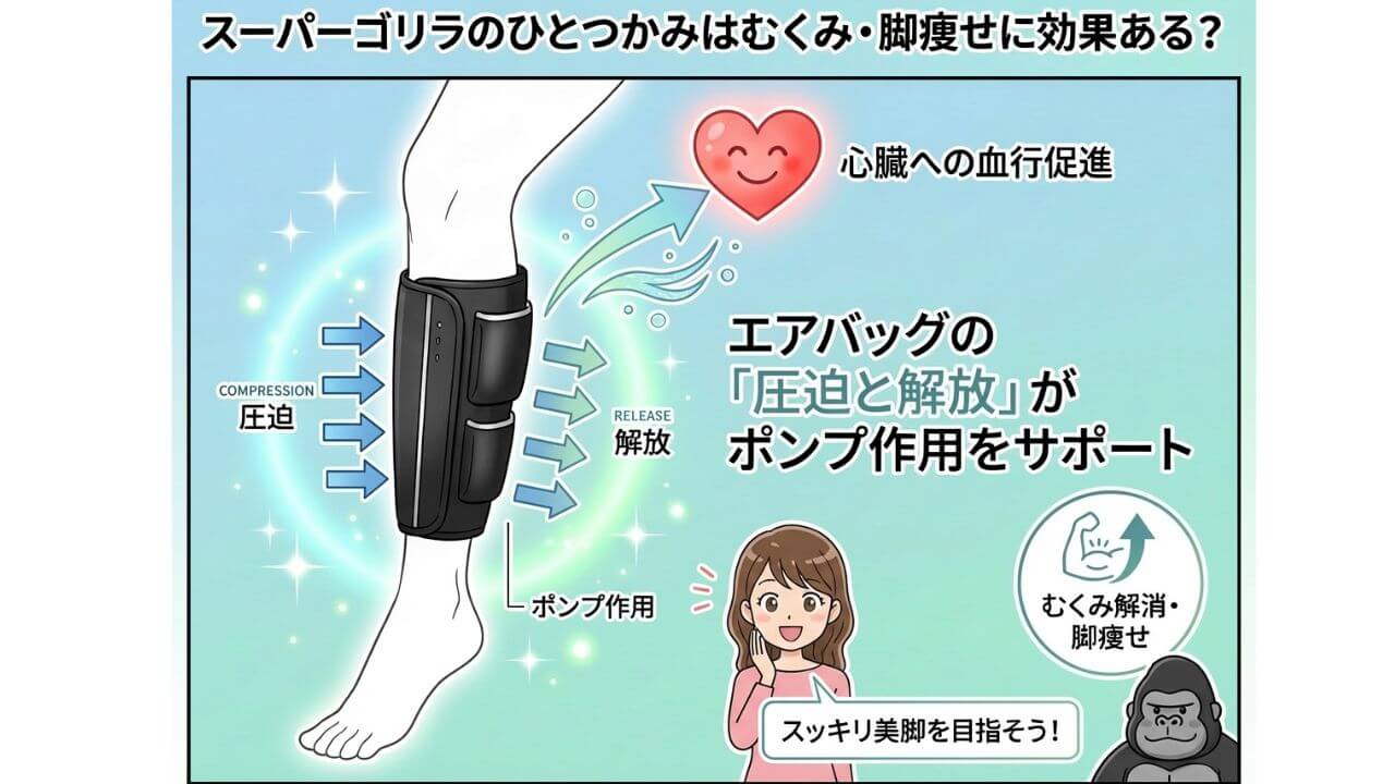 スーパーゴリラのひとつかみはむくみ・脚痩せに効果ある？ 