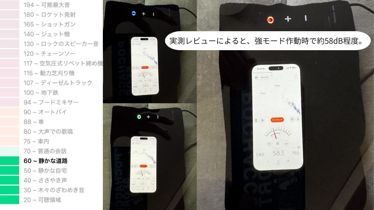実測レビューによると、強モード作動時で約58dB程度。