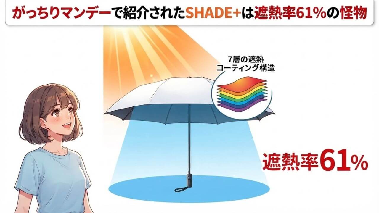 がっちりマンデーで紹介されたSHADE+は遮熱率61%の怪物